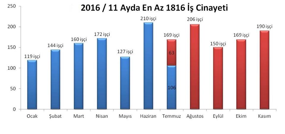 2016 Kasım ayında en az 190 işçi iş cinayetlerinde hayatını kaybetti